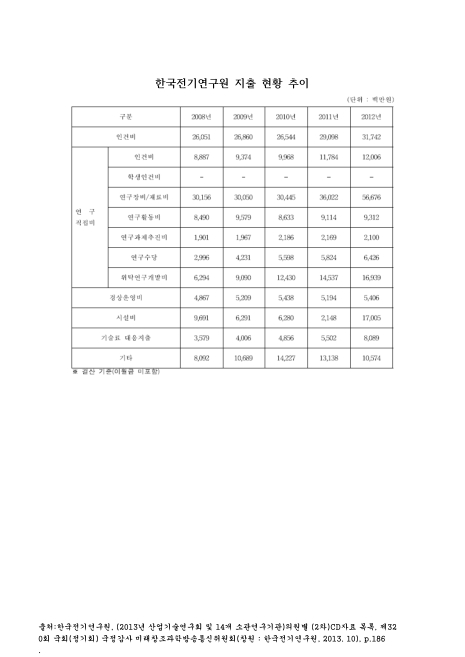 한국전기연구원 지출 현황 추이. 2008-2012 숫자표