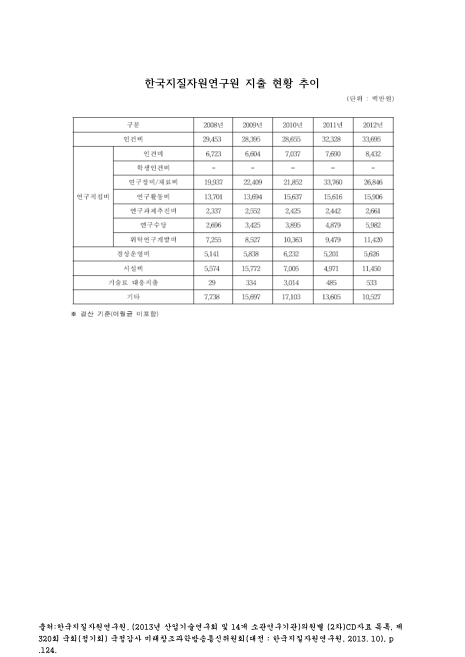 한국지질자원연구원 지출 현황 추이. 2008-2012 숫자표