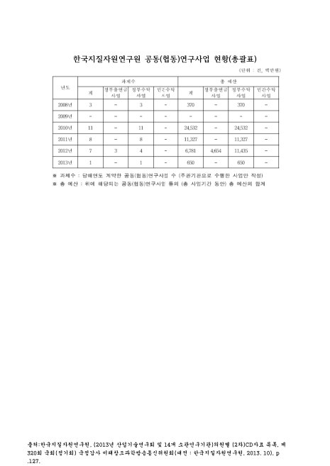 한국지질자원연구원 공동(협동)연구사업 현황 : 총괄표(2013. 10). 2008-2013 숫자표