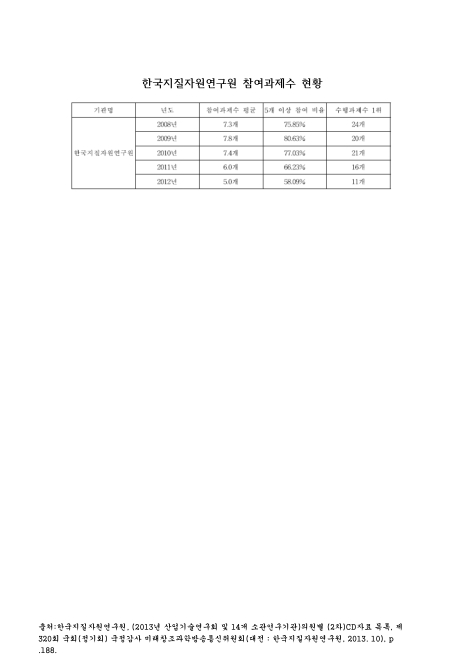 한국지질자원연구원 참여과제수 현황. 2008-2012 숫자표