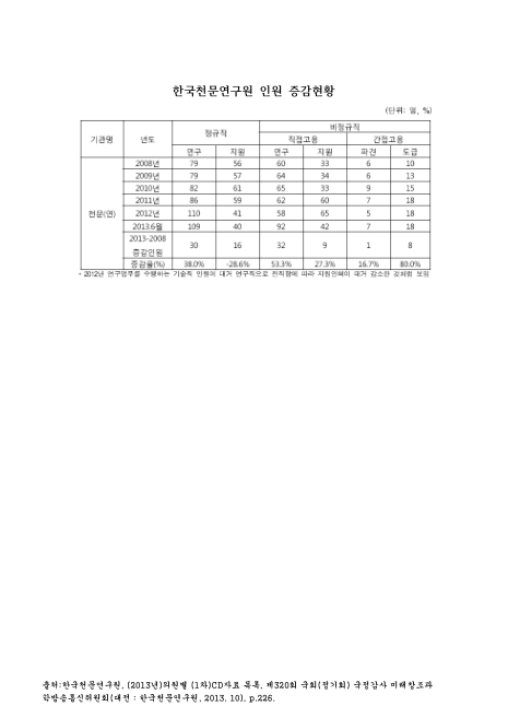 한국천문연구원 인원 증감현황(2013. 6). 2008-2013 숫자표