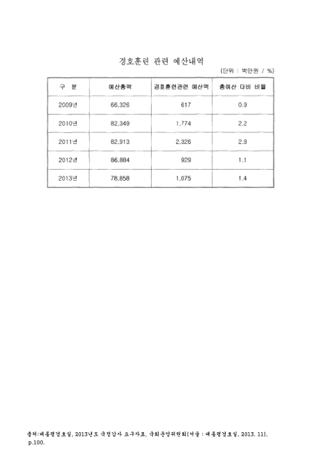 (대통령경호실)경호훈련 관련 예산내역. 2009-2013 숫자표