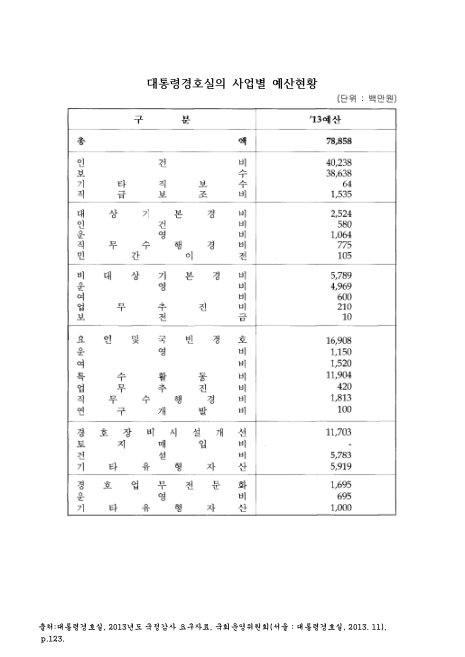 대통령경호실의 사업별 예산현황. 2013 숫자표