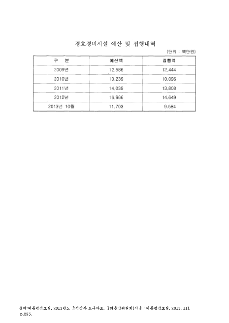 (대통령)경호경비시설 예산 및 집행내역. 2009-2013. 10. 2009-2013 숫자표