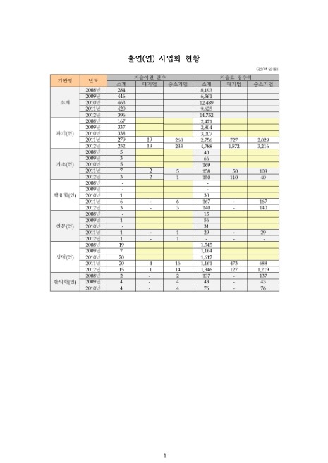 (기초기술연구회)출연(연) 사업화 현황. 2008-2012 숫자표