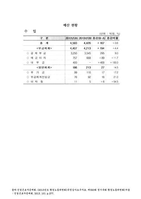 (건설근로자공제회)예산 현황 : 수입. 2012-2013 숫자표