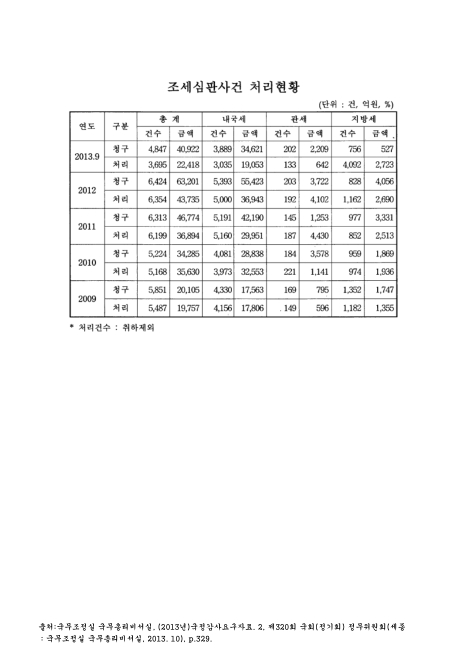 조세심판사건 처리현황. 2009-2013. 9. 2009-2013 숫자표