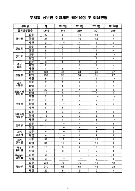 부처별 공무원 취업제한 확인요청 및 회답현황(2013. 8). 2010-2013 숫자표