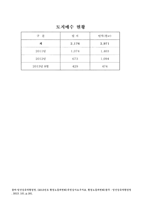 (영산강유역환경청)토지매수 현황. 2011-2013. 8. 2011-2013 숫자표