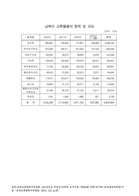 남북간 교류물품의 항목 및 규모. 2010-2013. 8. 2010-2013 숫자표