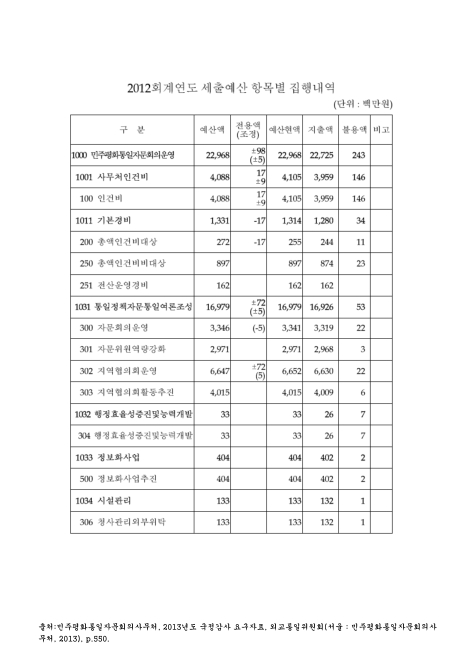 (민주평화통일자문회의사무처)세출예산 항목별 집행내역. 2012. 2012 숫자표