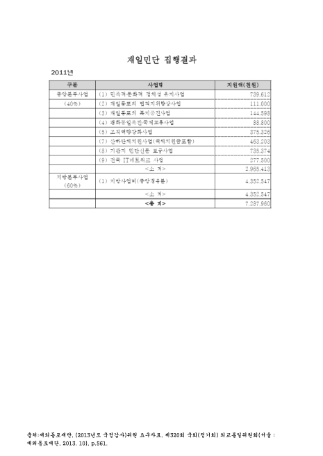 재일민단 (지원금)집행결과. 2011. 2011 숫자표
