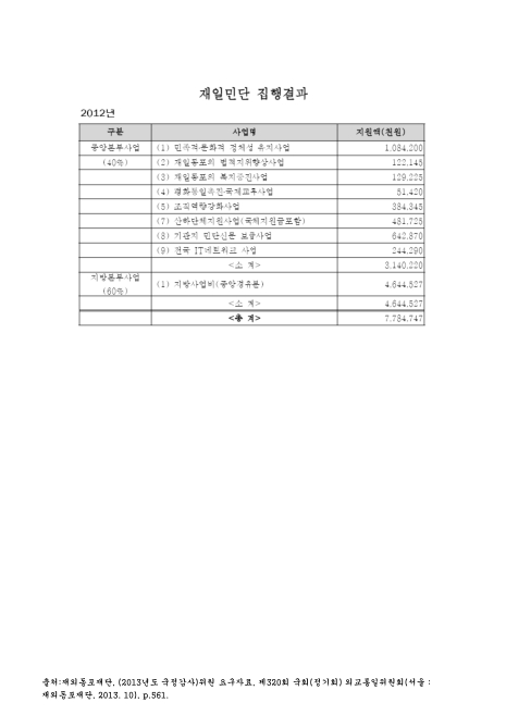 재일민단 (지원금)집행결과. 2012. 2012 숫자표