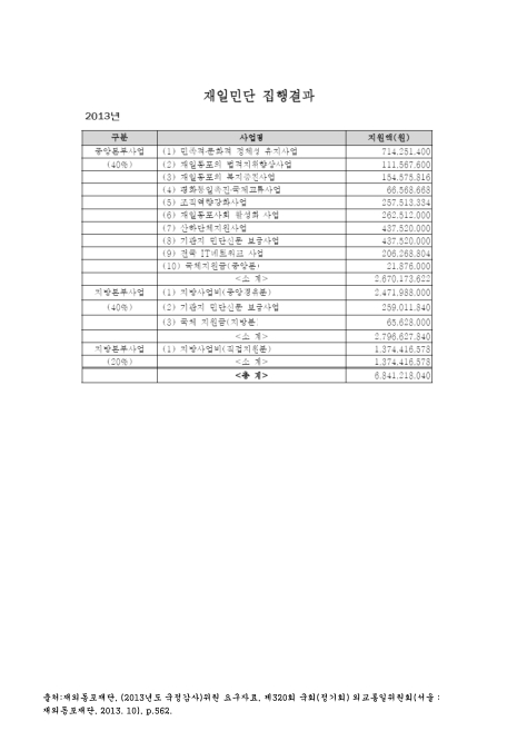 재일민단 (지원금)집행결과. 2013. 2013 숫자표