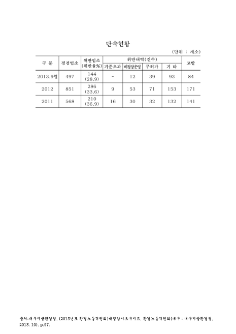 (대구지방환경청 환경감시대)단속현황(2013. 9). 2011-2013 숫자표