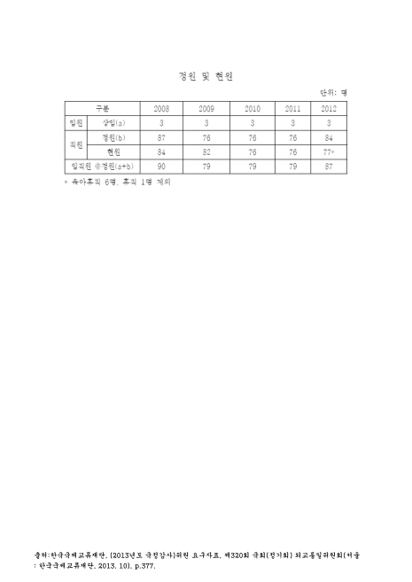 (한국국제교류재단)정원 및 현원. 2008-2012 숫자표