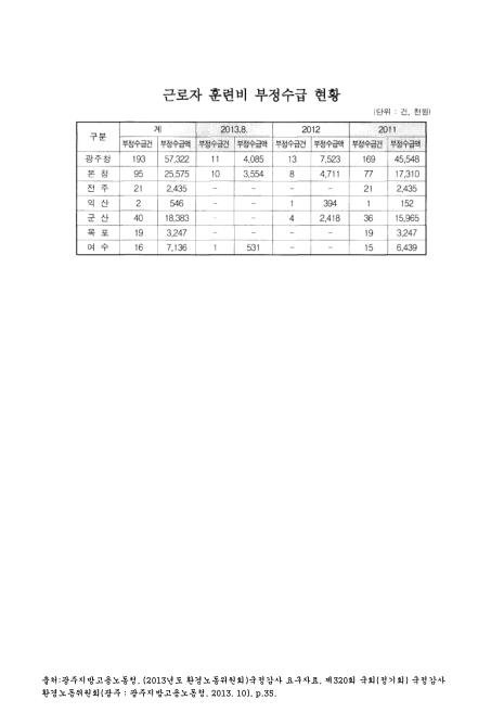 (광주지방고용노동청)근로자 훈련비 부정수급 현황(2013. 8). 2011-2013 숫자표