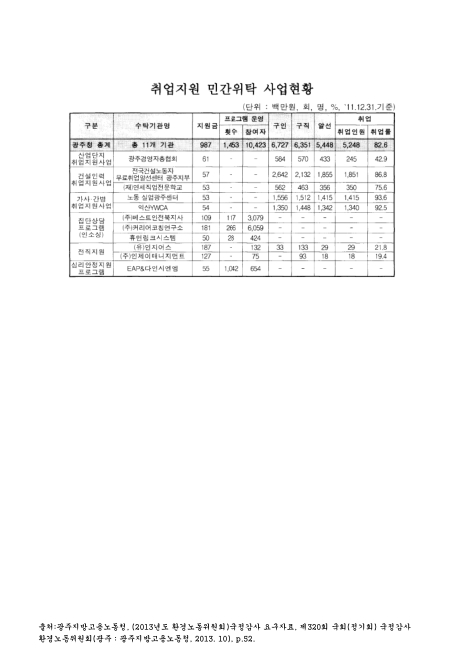 (광주지방고용노동청)취업지원 민간위탁 사업현황. 2011. 2011 숫자표
