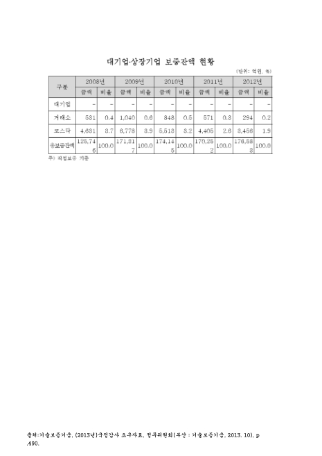 (기술보증기금)대기업·상장기업 보증잔액 현황. 2008-2012 숫자표