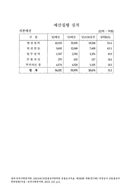 (한국수력원자력)예산집행 실적 : 자본예산. 2012-2013. 9. 2012-2013 숫자표