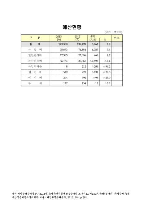 (해양환경관리공단)예산현황. 2012-2013 숫자표