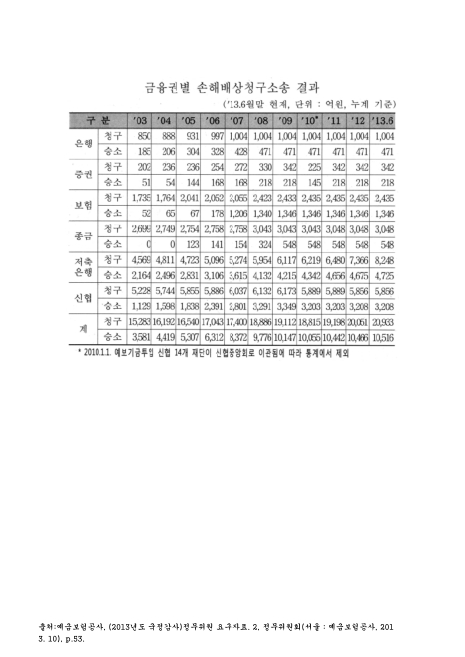 (예금보험공사)금융권별 손해배상청구소송 결과. 2003-2013. 6. 2003-2013 숫자표