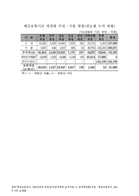 예금보험기금 계정별 수입·지출 현황. 2011. 2011 숫자표