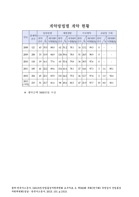 (한국가스공사)계약방법별 계약 현황(2013. 9). 2008-2013 숫자표