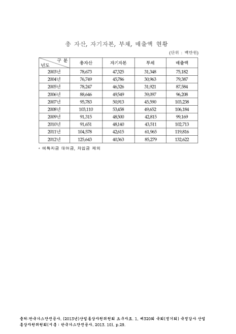 (한국가스안전공사)총 자산, 자기자본, 부채, 매출액 현황. 2003-2012 숫자표