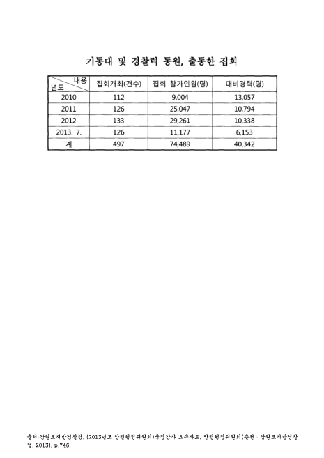 (강원도지방경찰청)기동대 및 경찰력 동원, 출동한 집회(2013. 7). 2010-2013 숫자표
