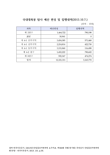 국내대륙붕 탐사 예산 편성 및 집행내역(2013. 10). 2013 숫자표