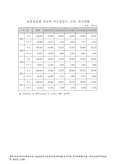 보훈병원별 진료비 미수납건수, 금액, 관리현황. 2008-2012 숫자표