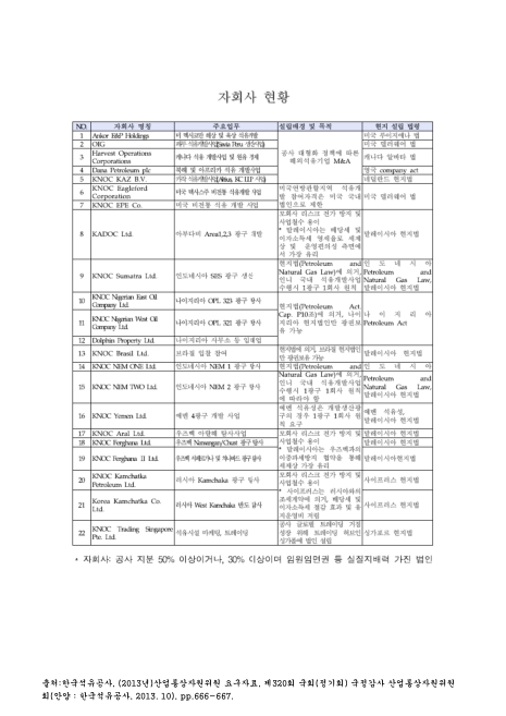 (한국석유공사)자회사 현황(2013. 9). 2013 내용요약표