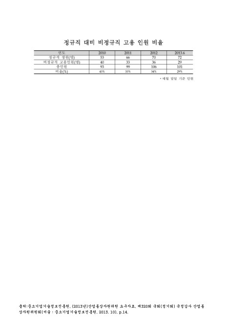 (중소기업기술정보진흥원)정규직 대비 비정규직 고용 인원 비율. 2010-2013. 6. 2010-2013 숫자표