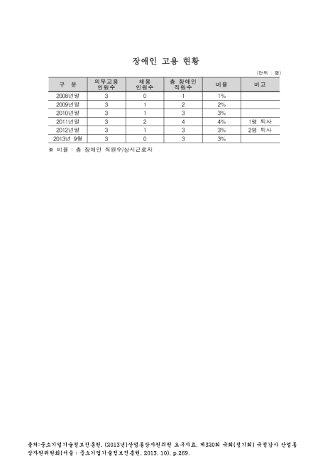 (중소기업기술정보진흥원)장애인 고용 현황(2013. 9). 2008-2013 숫자표