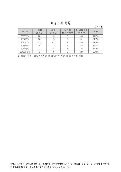 (중소기업기술정보진흥원)비정규직 현황(2013. 9). 2008-2013 숫자표