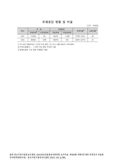 (중소기업기술정보진흥원)부채증감 현황 및 비율. 2011-2012 숫자표