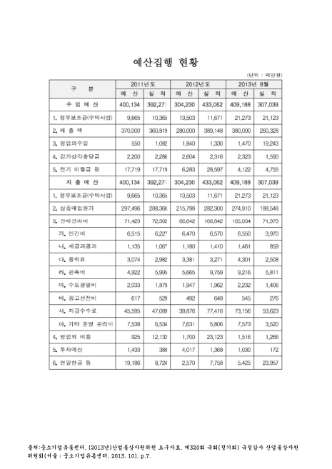 (중소기업유통센터)예산집행 현황(2013. 8). 2011-2013 숫자표