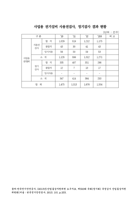 사업용 전기설비 사용전검사, 정기검사 결과 현황(2013. 8). 2010-2013 숫자표