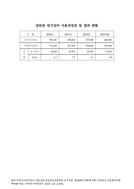 일반용 전기설비 사용전점검 및 결과 현황(2013. 9). 2010-2013 숫자표