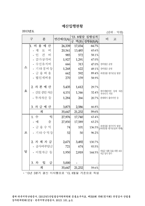 (한국지역난방공사)예산집행현황. 2013. 8. 2013 숫자표