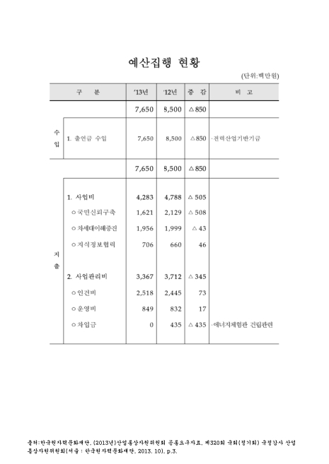 (한국원자력문화재단)예산집행 현황. 2012-2013. 2012-2013 숫자표