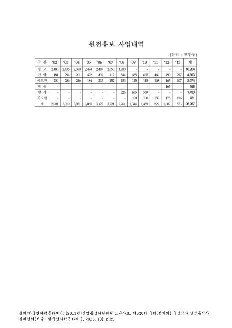 (한국원자력문화재단)원전홍보 사업내역. 2002-2013 숫자표