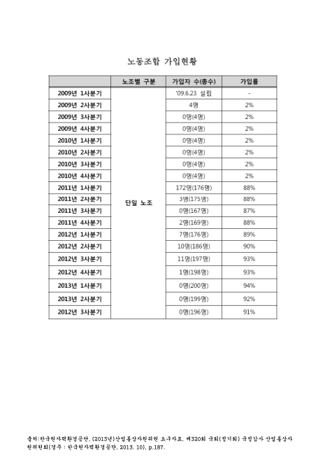 (한국원자력환경공단)노동조합 가입현황(2013. 3분기). 2009-2013 숫자표