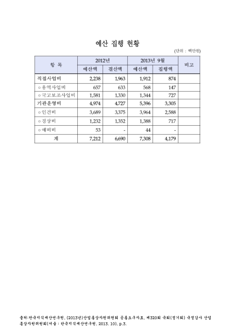 (한국지식재산연구원)예산 집행 현황. 2012-2013. 9. 2012-2013 숫자표