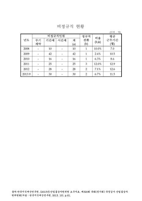 (한국지식재산연구원)비정규직 현황(2013. 9). 2008-2013 숫자표