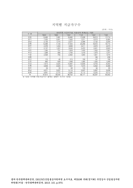 (한국광해관리공단 연탄쿠폰)지역별 지급가구수. 2008-2013 숫자표