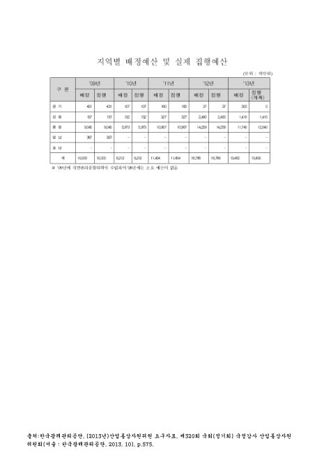 (한국광해관리공단 석면복구 작업)지역별 배정예산 및 실제 집행예산. 2009-2013 숫자표