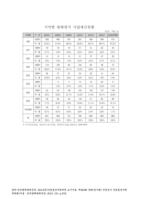 (한국광해관리공단)지역별 광해방지 사업예산현황. 2007-2013 숫자표