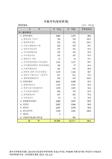 (한국발명진흥회)지출지부 : 일반회계. 2012. 2012 숫자표